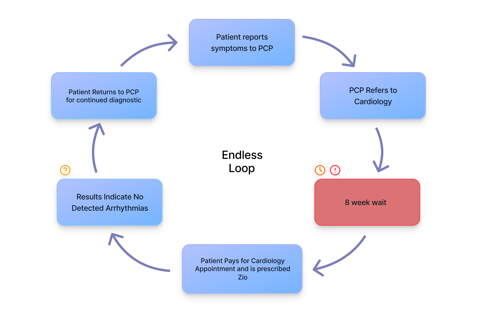 User flow before — PCPs default to cardiology referrals